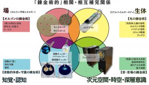 発明品の相関関係図